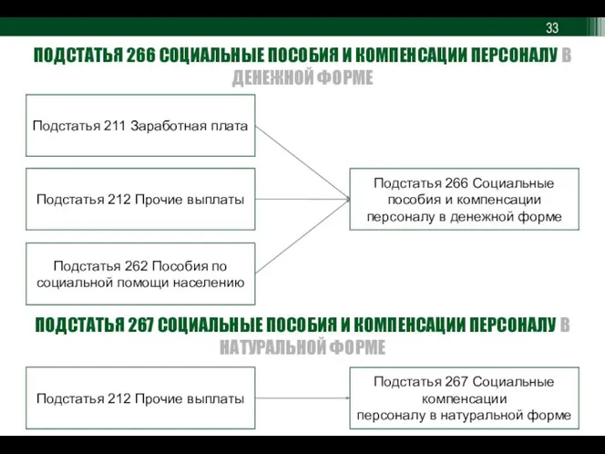 ПОДСТАТЬЯ 266 СОЦИАЛЬНЫЕ ПОСОБИЯ И КОМПЕНСАЦИИ ПЕРСОНАЛУ В ДЕНЕЖНОЙ ФОРМЕ Подстатья 262