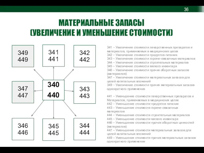 МАТЕРИАЛЬНЫЕ ЗАПАСЫ (УВЕЛИЧЕНИЕ И УМЕНЬШЕНИЕ СТОИМОСТИ) 341 – Увеличение стоимости лекарственных препаратов