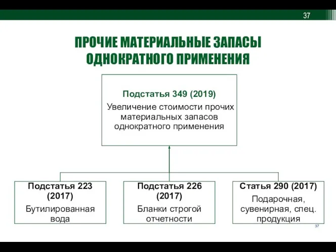 ПРОЧИЕ МАТЕРИАЛЬНЫЕ ЗАПАСЫ ОДНОКРАТНОГО ПРИМЕНЕНИЯ