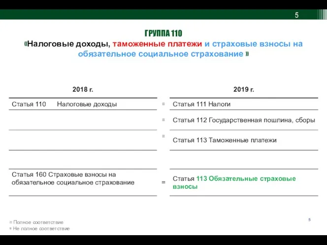 ГРУППА 110 «Налоговые доходы, таможенные платежи и страховые взносы на обязательное социальное