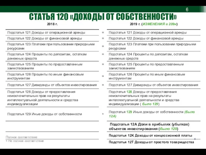 СТАТЬЯ 120 «ДОХОДЫ ОТ СОБСТВЕННОСТИ» Полное соответствие ≅ Не полное соответствие