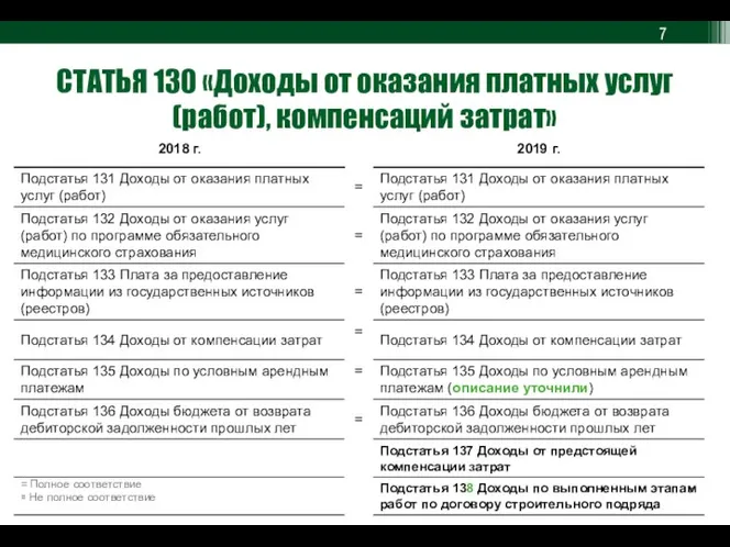 СТАТЬЯ 130 «Доходы от оказания платных услуг (работ), компенсаций затрат» = Полное