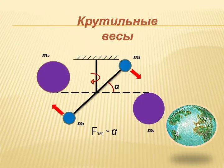 Крутильные весы m1 m1 m2 m2 α Fтяг ∼ α