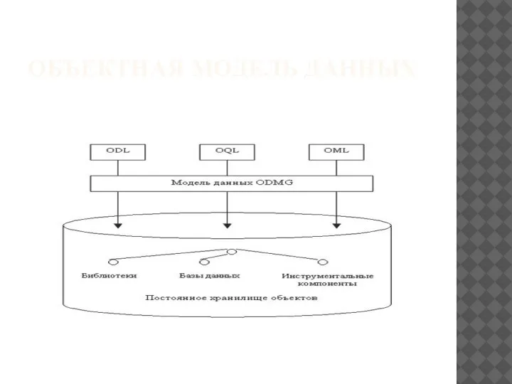 ОБЪЕКТНАЯ МОДЕЛЬ ДАННЫХ
