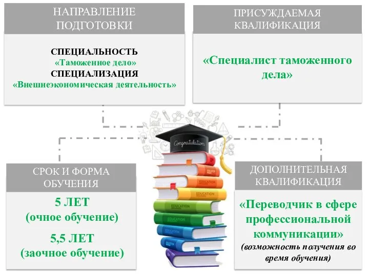 СПЕЦИАЛЬНОСТЬ «Таможенное дело» СПЕЦИАЛИЗАЦИЯ «Внешнеэкономическая деятельность» «Специалист таможенного дела» «Переводчик в сфере