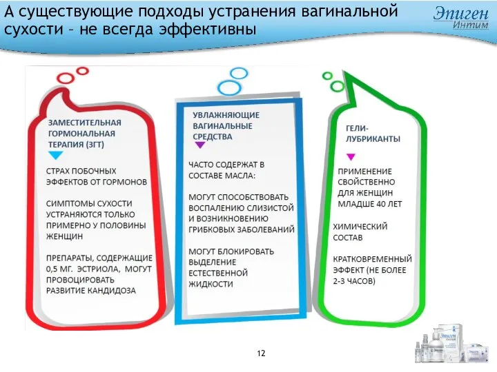 А существующие подходы устранения вагинальной сухости – не всегда эффективны