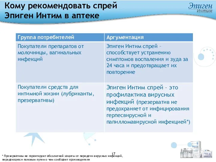 Кому рекомендовать спрей Эпиген Интим в аптеке * Презервативы не гарантируют абсолютной