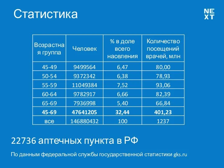 Статистика 22736 аптечных пункта в РФ По данным федеральной службы государственной статистики gks.ru