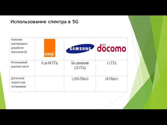 Использование спектра в 5G