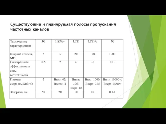 Существующие и планируемая полосы пропускания частотных каналов