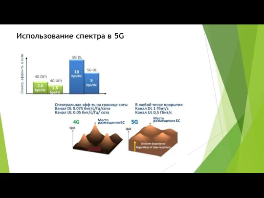 Использование спектра в 5G