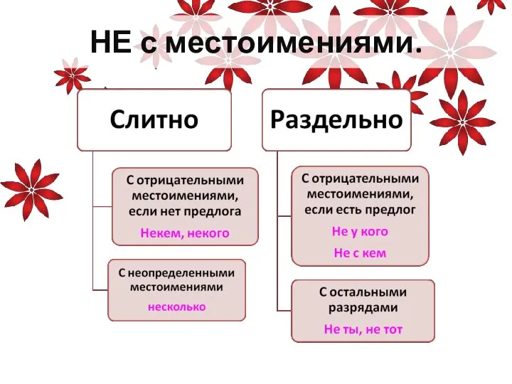 НЕ с местоимениями.