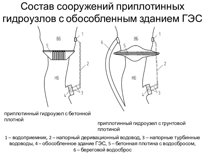 Состав сооружений приплотинных гидроузлов с обособленным зданием ГЭС приплотинный гидроузел с бетонной