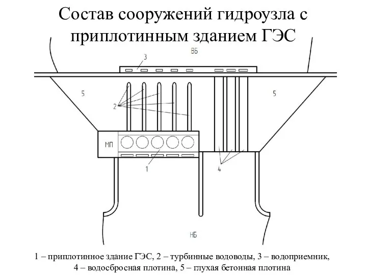 1 – приплотинное здание ГЭС, 2 – турбинные водоводы, 3 – водоприемник,