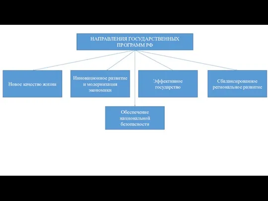 НАПРАВЛЕНИЯ ГОСУДАРСТВЕННЫХ ПРОГРАММ РФ Новое качество жизни Обеспечение национальной безопасности Инновационное развитие