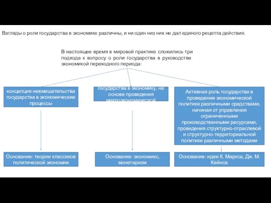 Взгляды о роли государства в экономике различны, и ни один низ них