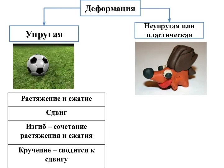 Деформация Упругая Неупругая или пластическая