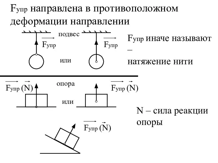 Fупр направлена в противоположном деформации направлении или подвес Fупр Fупр Fупр иначе