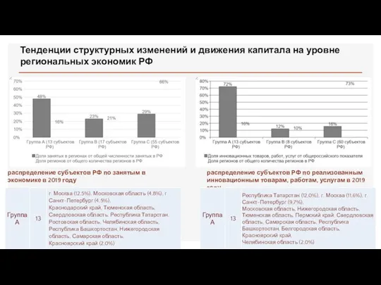 Тенденции структурных изменений и движения капитала на уровне региональных экономик РФ распределение