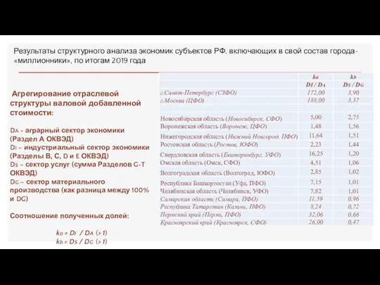 Результаты структурного анализа экономик субъектов РФ, включающих в свой состав города- «миллионники»,