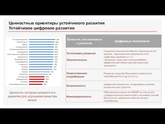 Ценностные ориентиры устойчивого развития Устойчивое цифровое развития Ценности, которые нуждаются в развитии для улучшения качества жизни: