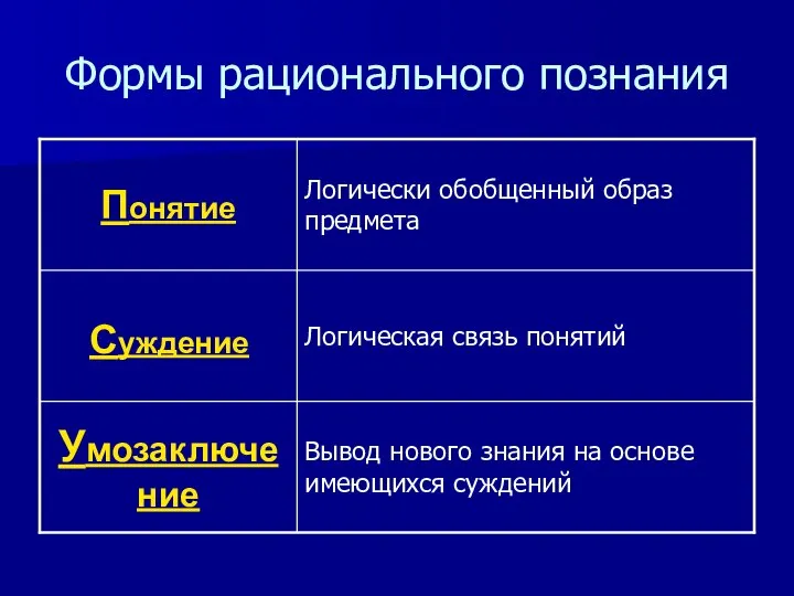 Формы рационального познания Вывод нового знания на основе имеющихся суждений Умозаключение Логическая