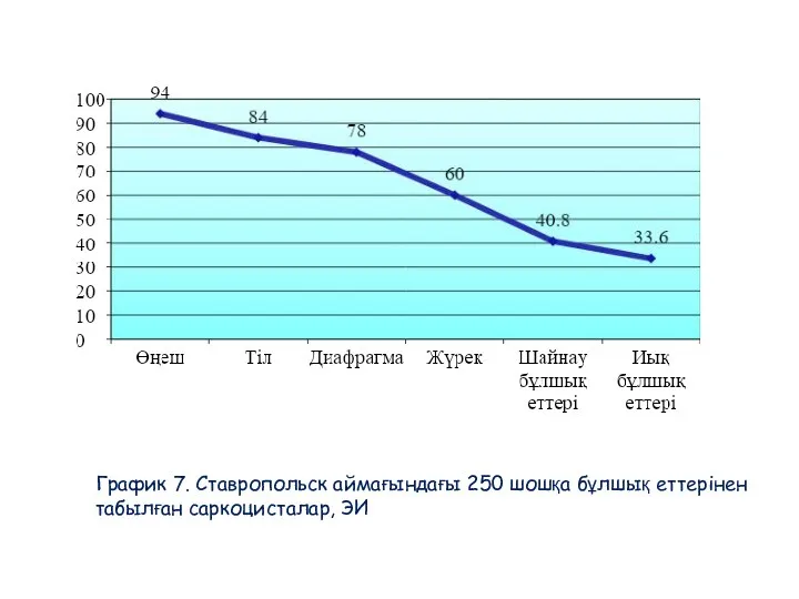 График 7. Ставропольск аймағындағы 250 шошқа бұлшық еттерінен табылған саркоцисталар, ЭИ