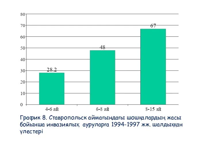 График 8. Ставропольск аймағындағы шошқалардың жасы бойынша инвазиялық ауруларға 1994-1997 жж. шалдыққан үлестері