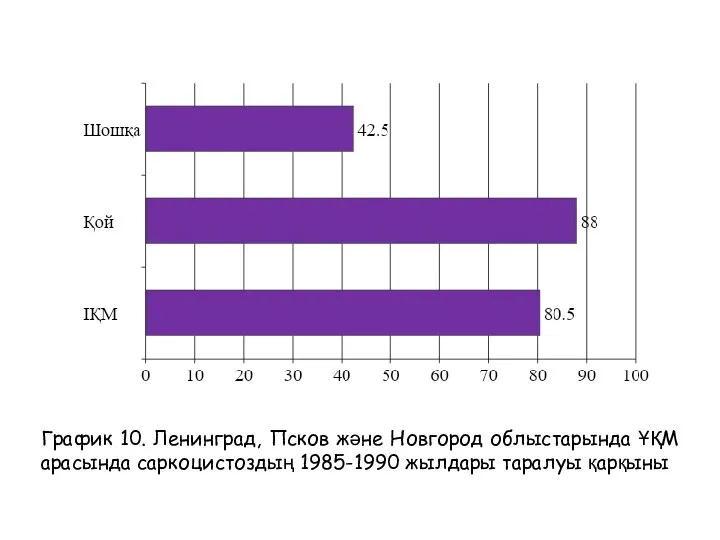 График 10. Ленинград, Псков және Новгород облыстарында ҰҚМ арасында саркоцистоздың 1985-1990 жылдары таралуы қарқыны