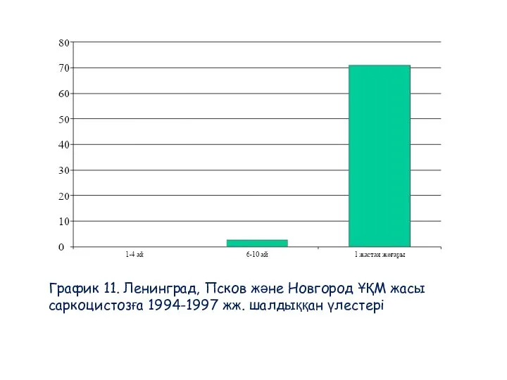 График 11. Ленинград, Псков және Новгород ҰҚМ жасы саркоцистозға 1994-1997 жж. шалдыққан үлестері