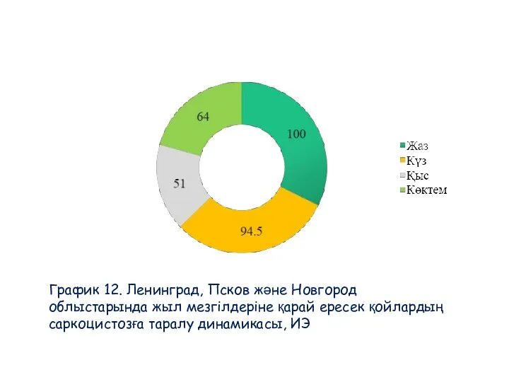 График 12. Ленинград, Псков және Новгород облыстарында жыл мезгілдеріне қарай ересек қойлардың саркоцистозға таралу динамикасы, ИЭ