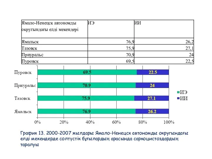 График 13. 2000-2007 жылдары Ямало-Ненецск автономды округындағы елді мекендерде солтүстік бұғылардың арасында саркоцистоздардың таралуы