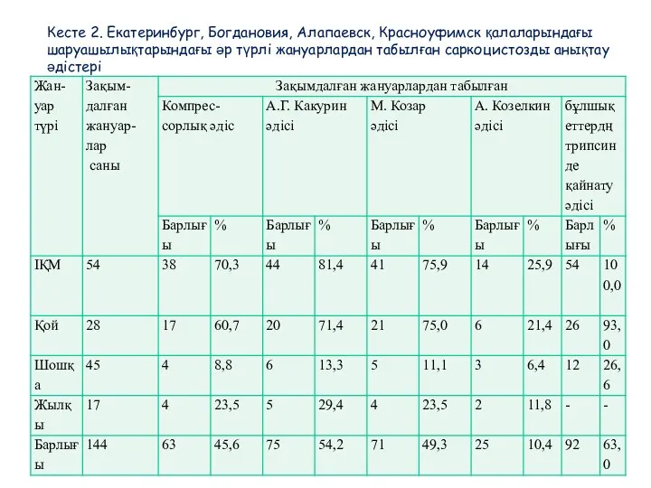 Кесте 2. Екатеринбург, Богдановия, Алапаевск, Красноуфимск қалаларындағы шаруашылықтарындағы әр түрлі жануарлардан табылған саркоцистозды анықтау әдістері