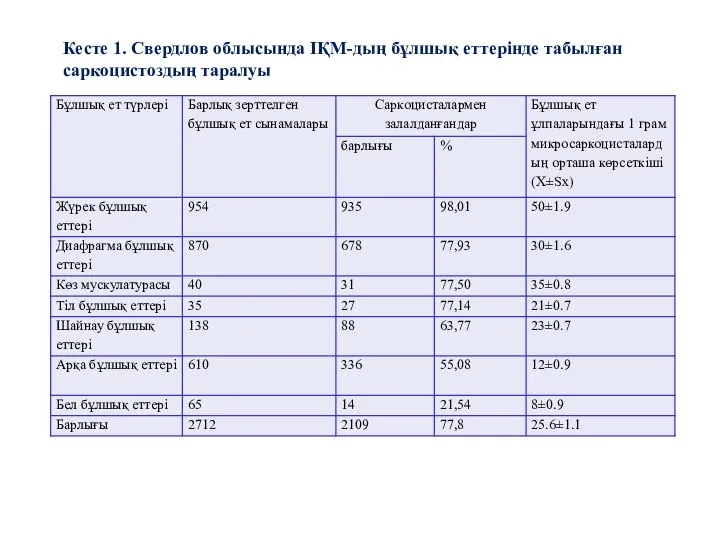 Кесте 1. Свердлов облысында ІҚМ-дың бұлшық еттерінде табылған саркоцистоздың таралуы