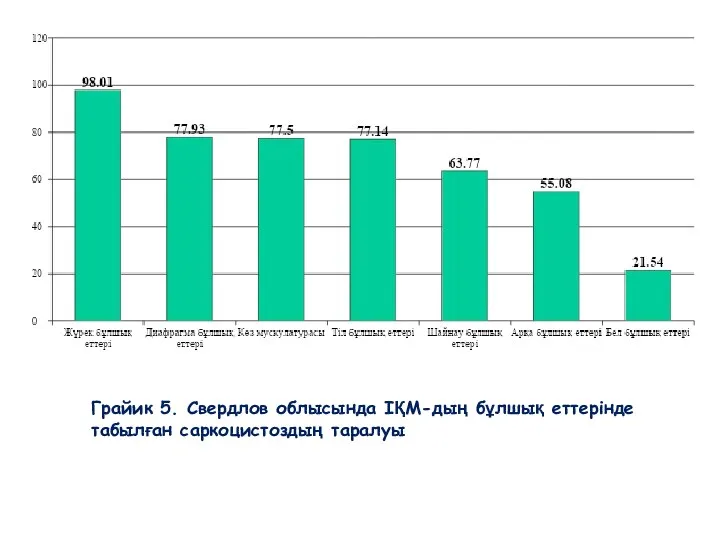 Грайик 5. Свердлов облысында ІҚМ-дың бұлшық еттерінде табылған саркоцистоздың таралуы