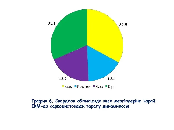 График 6. Свердлов облысында жыл мезгілдеріне қарай ІҚМ-да саркоцистоздың таралу динамикасы