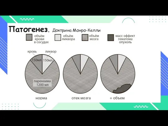 Патогенез. Доктрина Монро-Келли