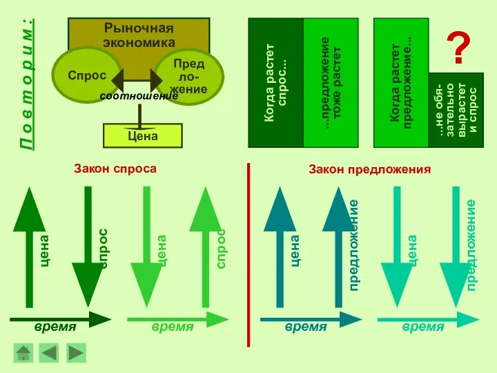 П о в т о р и м : Рыночная экономика Предло-