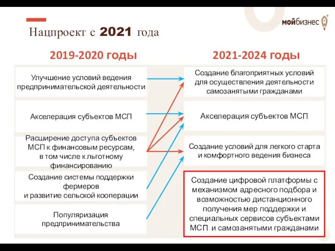 Нацпроект с 2021 года Улучшение условий ведения предпринимательской деятельности Популяризация предпринимательства Расширение