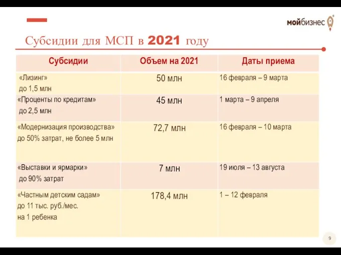 Субсидии для МСП в 2021 году