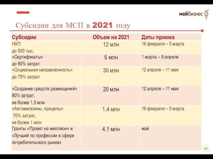 Субсидии для МСП в 2021 году