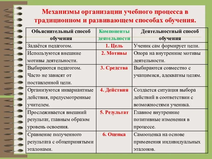 Механизмы организации учебного процесса в традиционном и развивающем способах обучения.