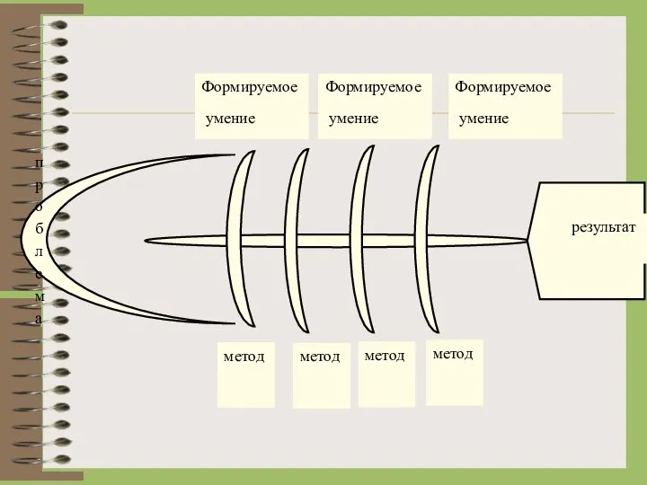 проблема результат метод метод метод метод Формируемое умение Формируемое умение Формируемое умение