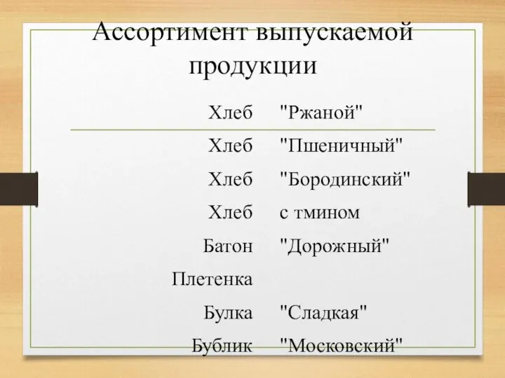 Ассортимент выпускаемой продукции Хлеб Хлеб Хлеб Хлеб Батон Плетенка Булка Бублик "Ржаной"