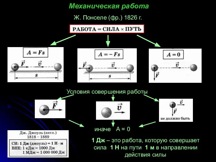 Механическая работа Ж. Понселе (фр.) 1826 г. Условия совершения работы иначе А