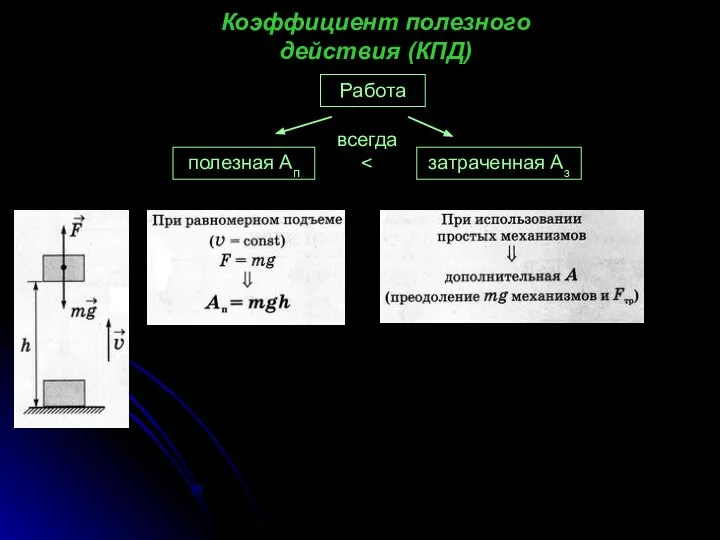 Коэффициент полезного действия (КПД) Работа полезная Ап затраченная Аз всегда