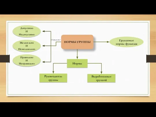НОРМЫ ГРУППЫ Допустимо И Недопустимо Правильно И Неправильно Желательно И Нежелательно Определяют