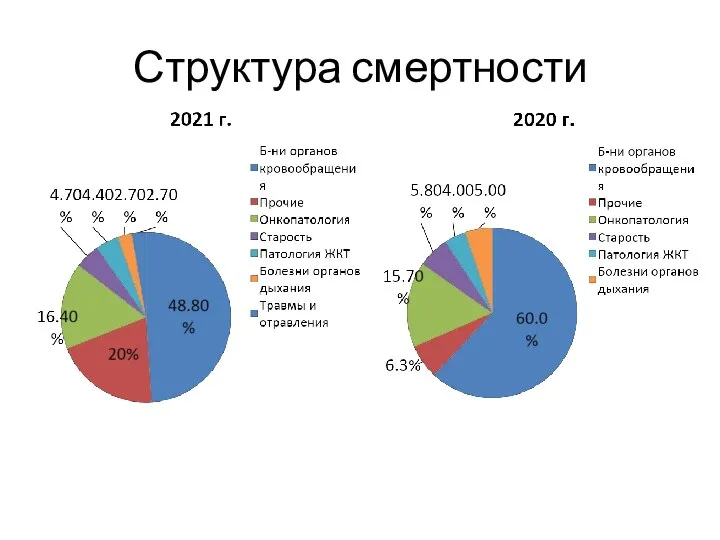 Структура смертности