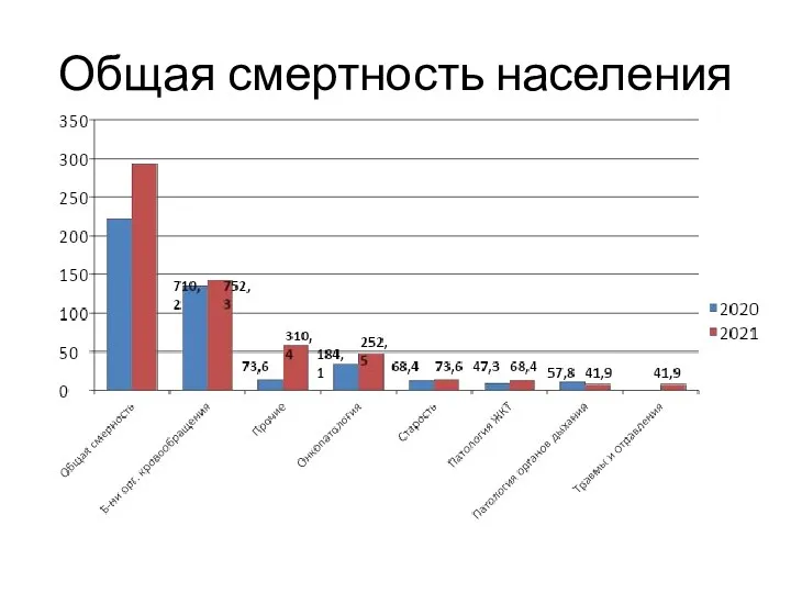 Общая смертность населения