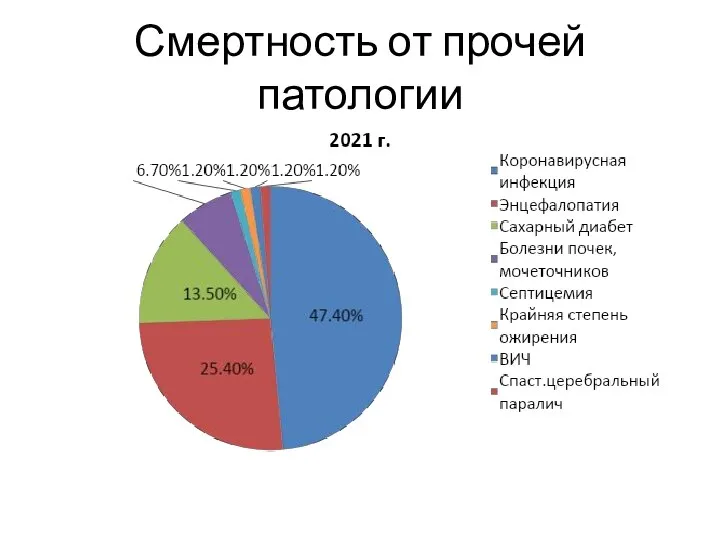 Смертность от прочей патологии